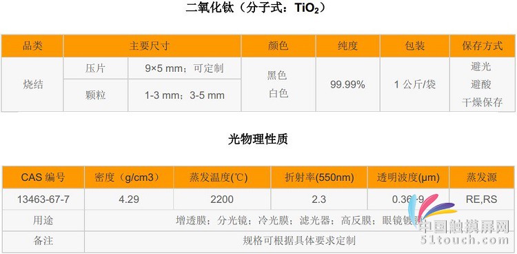 二氧化钛表格宽750像素